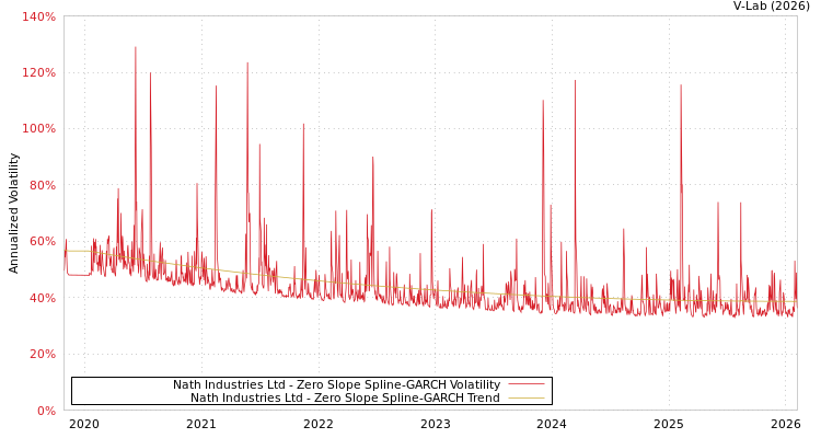 graph of Nath Industries Ltd S0GARCH