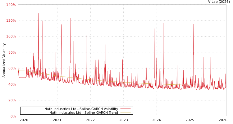 graph of Nath Industries Ltd SGARCH