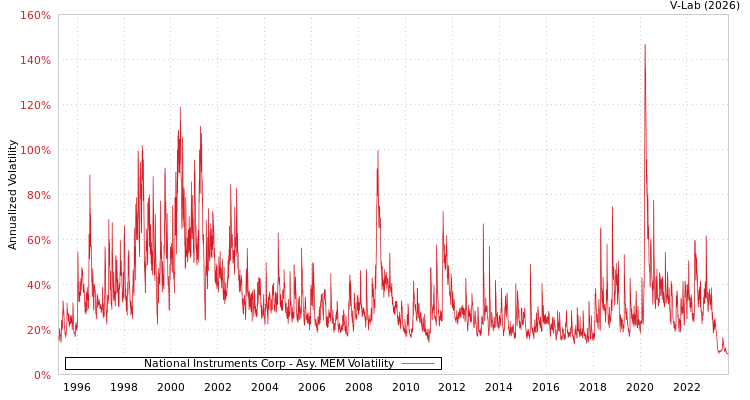 graph of National Instruments Corp AMEM