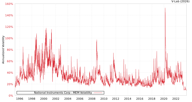 graph of National Instruments Corp MEM
