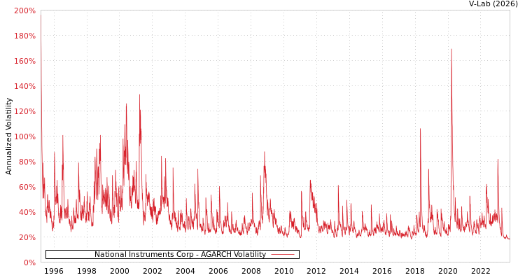 graph of National Instruments Corp AGARCH