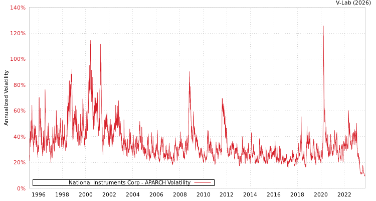 graph of National Instruments Corp APARCH