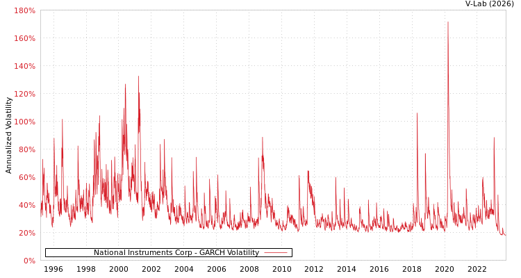 graph of National Instruments Corp GARCH