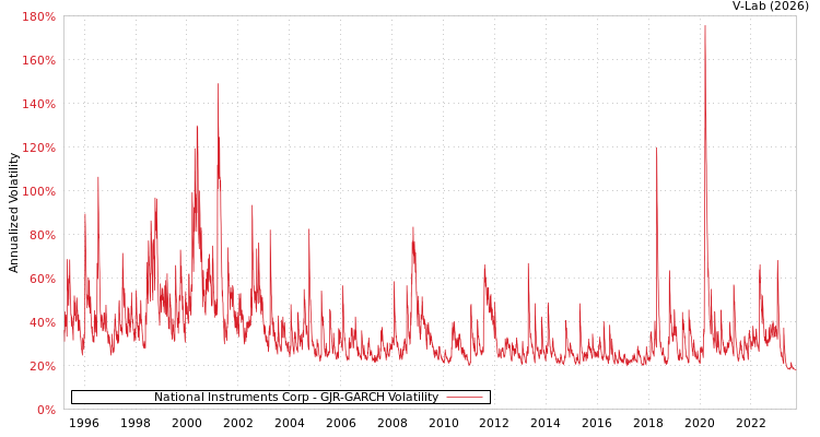 graph of National Instruments Corp GJR-GARCH