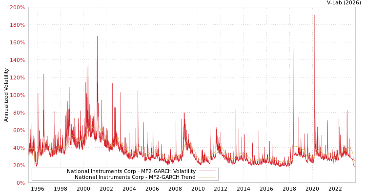 graph of National Instruments Corp MF2-GARCH