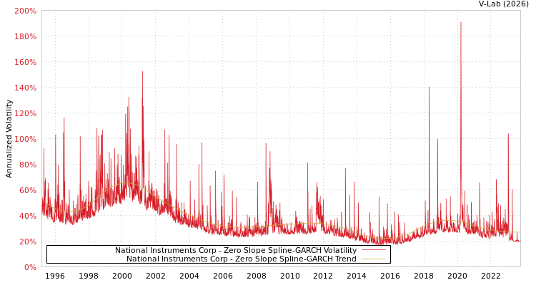 graph of National Instruments Corp S0GARCH