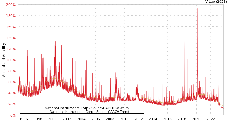 graph of National Instruments Corp SGARCH