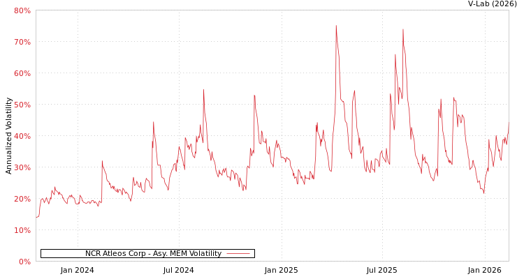 graph of NCR Atleos Corp AMEM