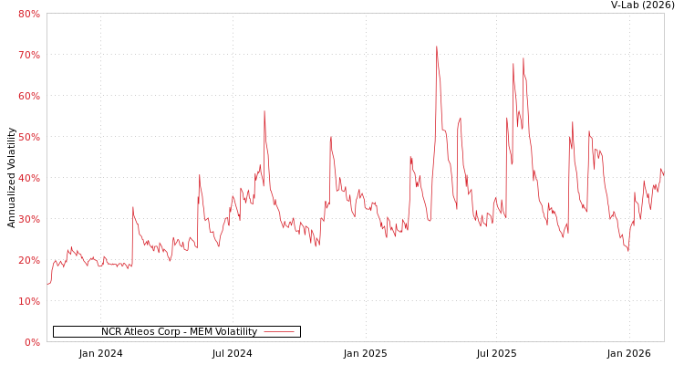 graph of NCR Atleos Corp MEM