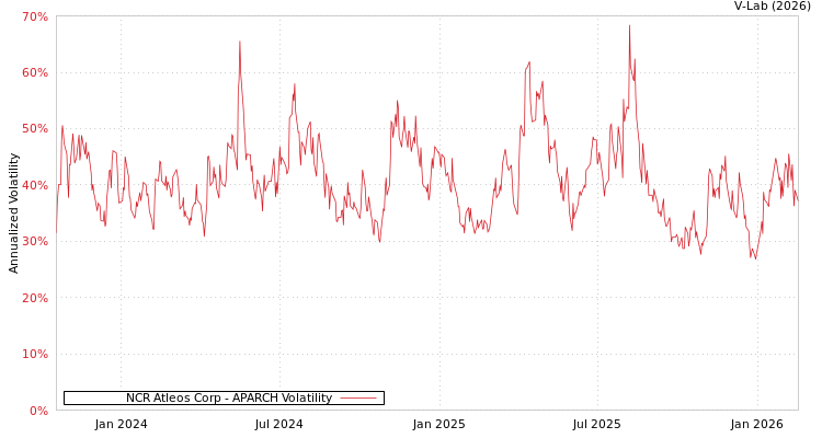 graph of NCR Atleos Corp APARCH