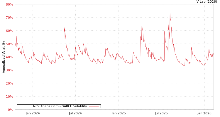 graph of NCR Atleos Corp GARCH