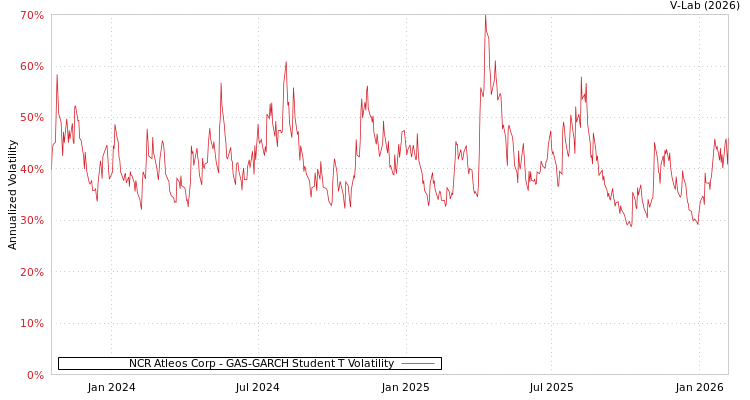 graph of NCR Atleos Corp GAS-GARCH-T