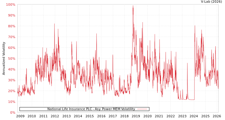graph of National Life Insurance PLC APMEM