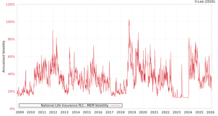 graph of National Life Insurance PLC MEM