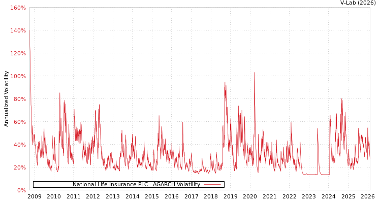 graph of National Life Insurance PLC AGARCH