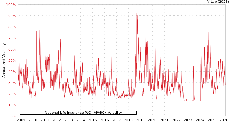 graph of National Life Insurance PLC APARCH