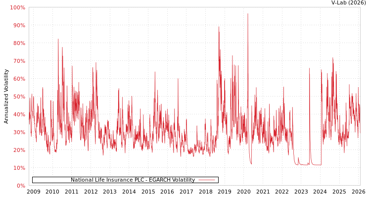 graph of National Life Insurance PLC EGARCH