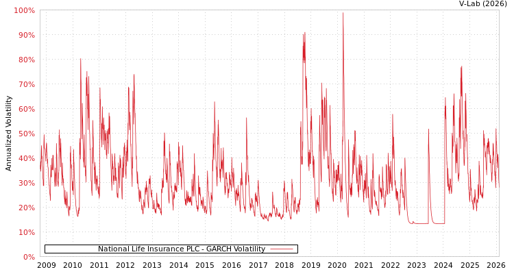 graph of National Life Insurance PLC GARCH