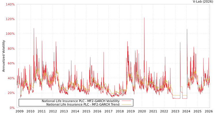 graph of National Life Insurance PLC MF2-GARCH