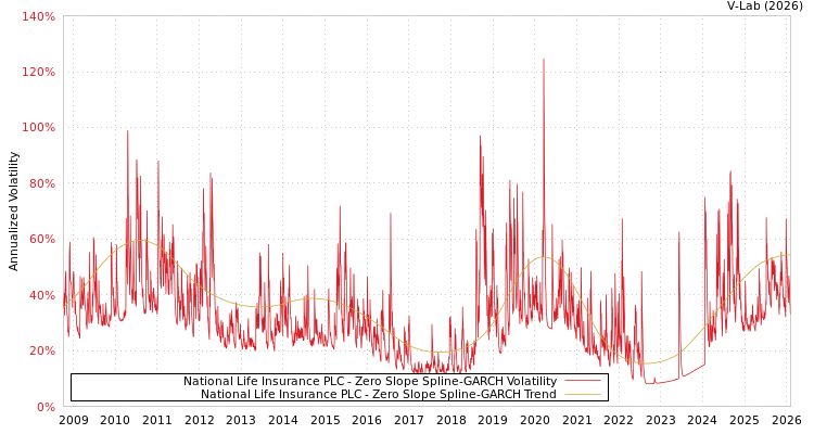 graph of National Life Insurance PLC S0GARCH
