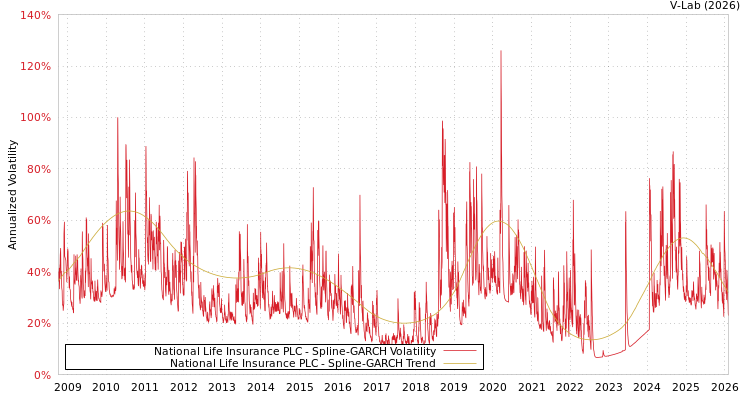 graph of National Life Insurance PLC SGARCH
