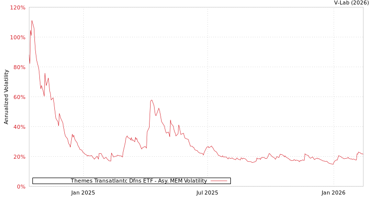 graph of Themes Transatlantc Dfns ETF AMEM