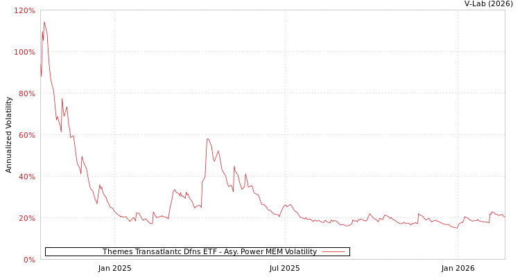 graph of Themes Transatlantc Dfns ETF APMEM