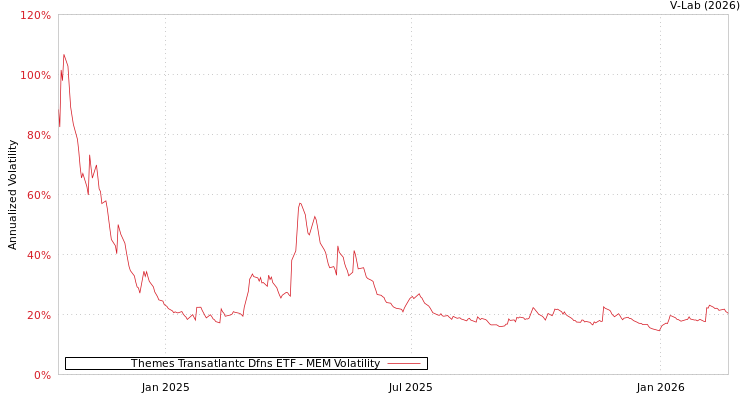 graph of Themes Transatlantc Dfns ETF MEM
