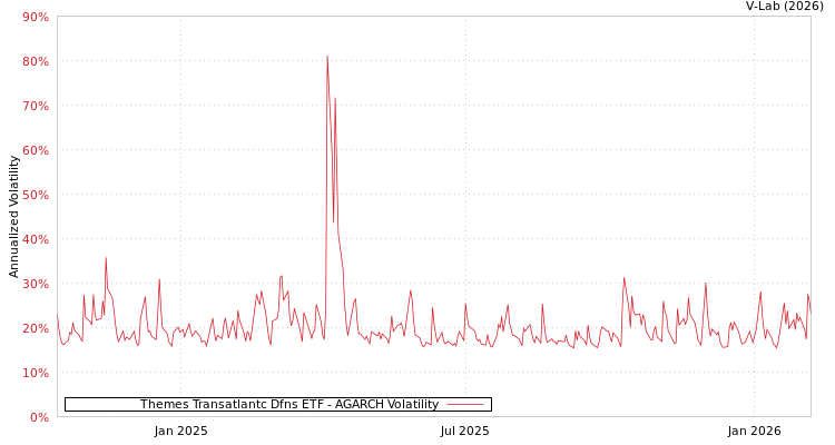 graph of Themes Transatlantc Dfns ETF AGARCH