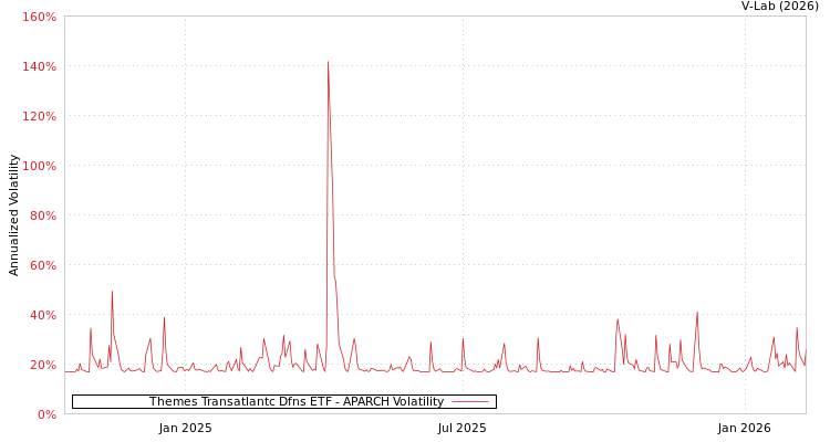 graph of Themes Transatlantc Dfns ETF APARCH
