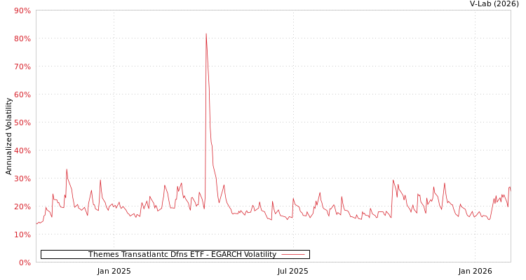 graph of Themes Transatlantc Dfns ETF EGARCH