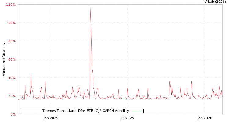 graph of Themes Transatlantc Dfns ETF GJR-GARCH
