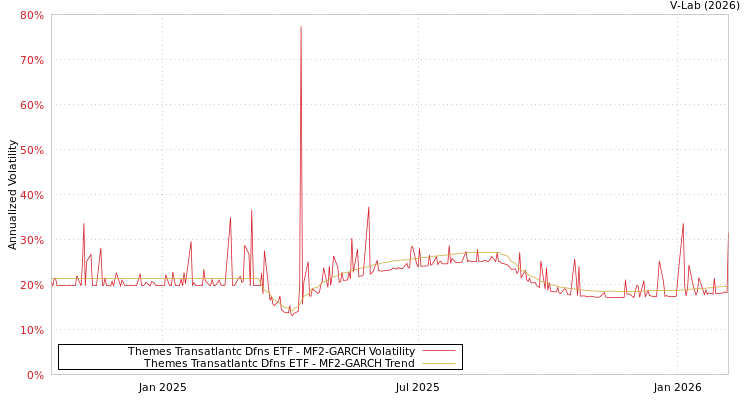 graph of Themes Transatlantc Dfns ETF MF2-GARCH