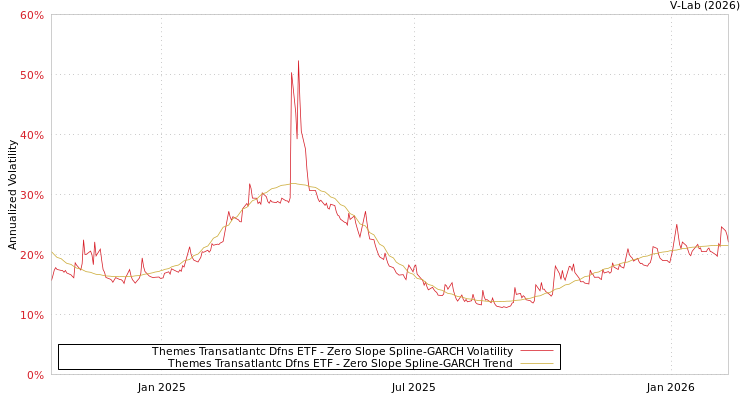 graph of Themes Transatlantc Dfns ETF S0GARCH