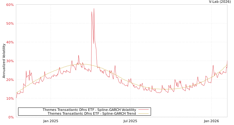 graph of Themes Transatlantc Dfns ETF SGARCH