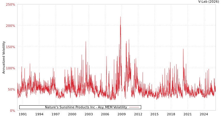 graph of Nature's Sunshine Products Inc AMEM