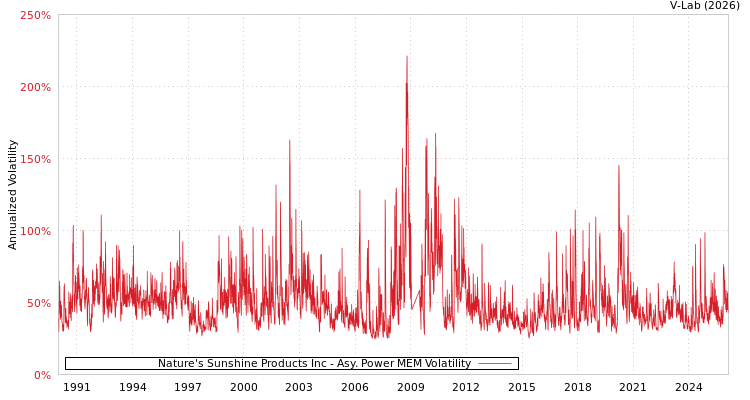 graph of Nature's Sunshine Products Inc APMEM