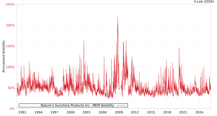 graph of Nature's Sunshine Products Inc MEM