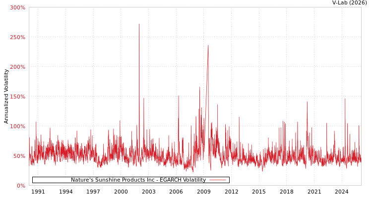 graph of Nature's Sunshine Products Inc EGARCH