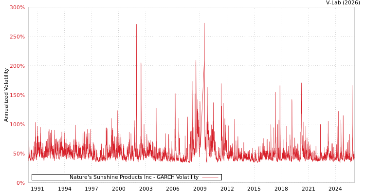 graph of Nature's Sunshine Products Inc GARCH