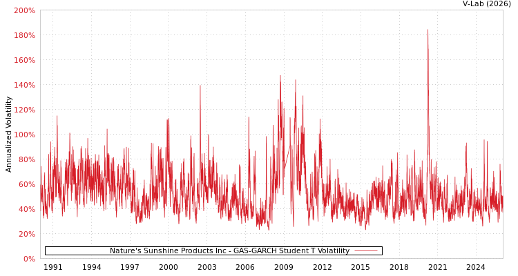 graph of Nature's Sunshine Products Inc GAS-GARCH-T