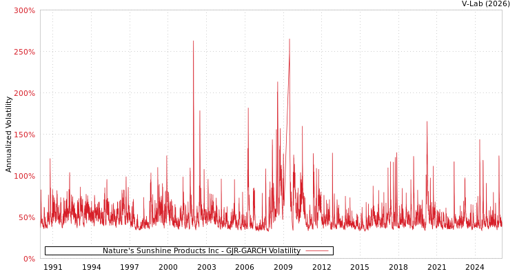 graph of Nature's Sunshine Products Inc GJR-GARCH