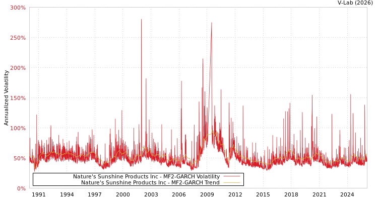 graph of Nature's Sunshine Products Inc MF2-GARCH