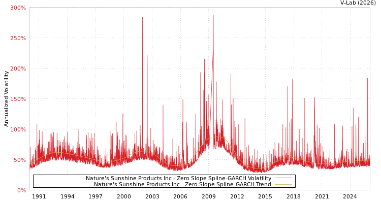 graph of Nature's Sunshine Products Inc S0GARCH