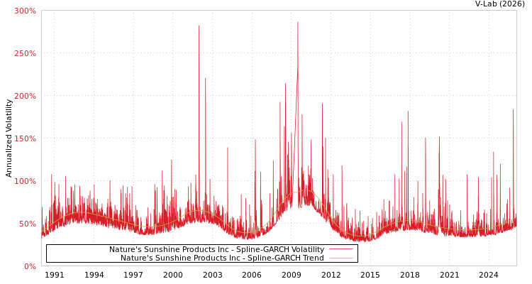 graph of Nature's Sunshine Products Inc SGARCH