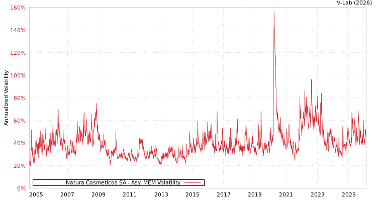 graph of Natura Cosmeticos SA AMEM