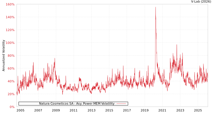 graph of Natura Cosmeticos SA APMEM