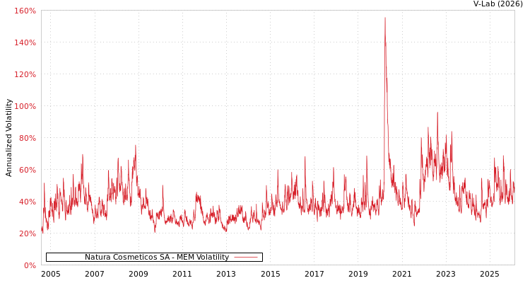 graph of Natura Cosmeticos SA MEM