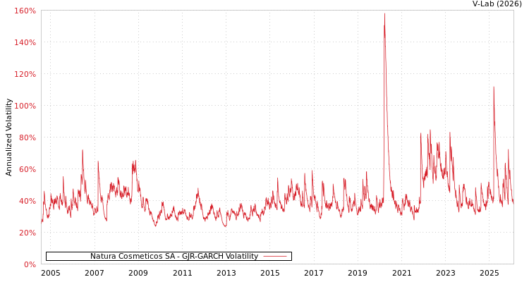 graph of Natura Cosmeticos SA GJR-GARCH