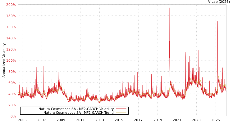 graph of Natura Cosmeticos SA MF2-GARCH